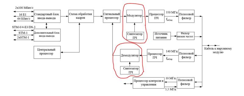 Структурная схема радиопередающего устройства