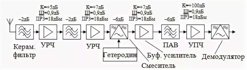 Структурная схема супергетеродинного радиоприемника