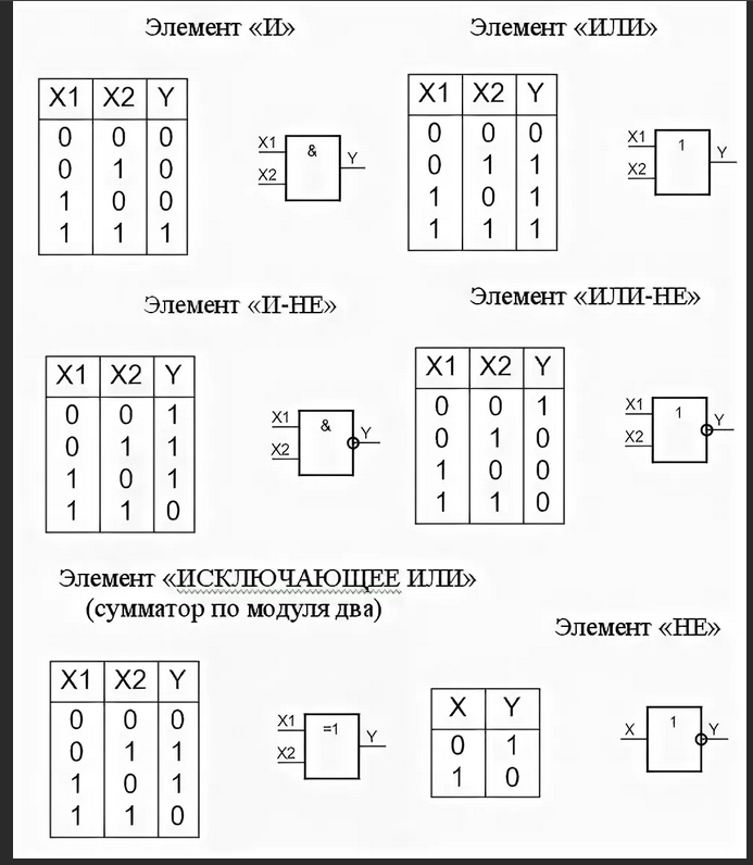 Логический элемент имеет. Таблица истинности логических элементов. Таблица истинности для логического элемента исключающее или. Логический элемент 3и таблица истинности. Логические элементы и или не таблицы истинности.