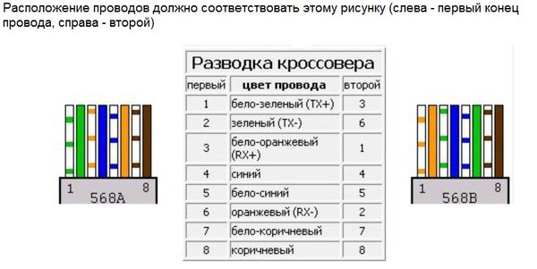 Цвета подключения интернет кабеля 8 проводов цветовая схема