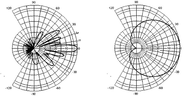 Диаграмма направленности антенны рлс
