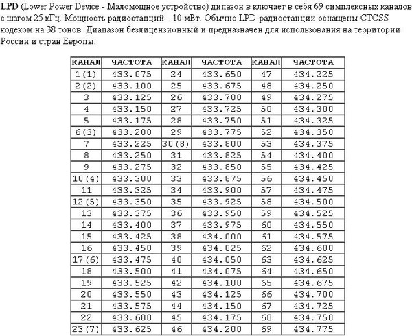 Радиостанции частота 1. Кенвуд ТК ф6 сетка частот. Частоты каналов рации Kenwood. Сетка частот Kenwood tk 3107.