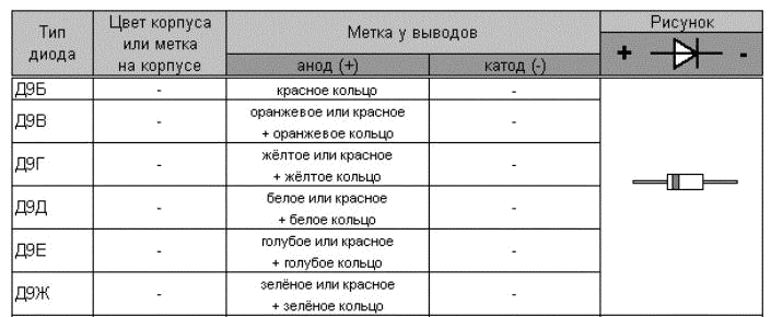 Отечественные диоды характеристики. Цветовая маркировка диодов д9 в стеклянном корпусе. Диод д9 маркировка. Диоды д9 цветовая маркировка. Цветная маркировка диодов д9.