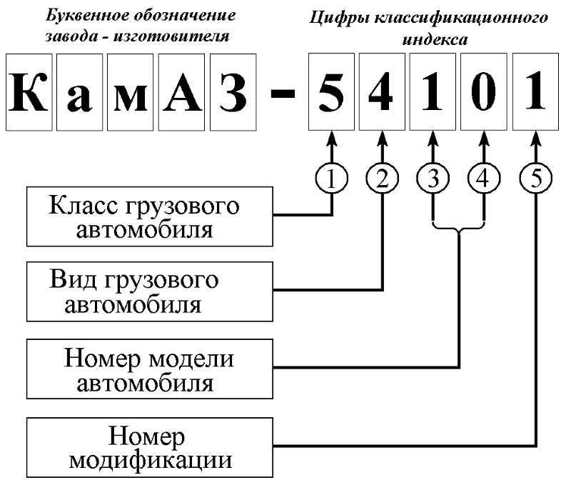 Маркировка редукторов камаз с расшифровкой