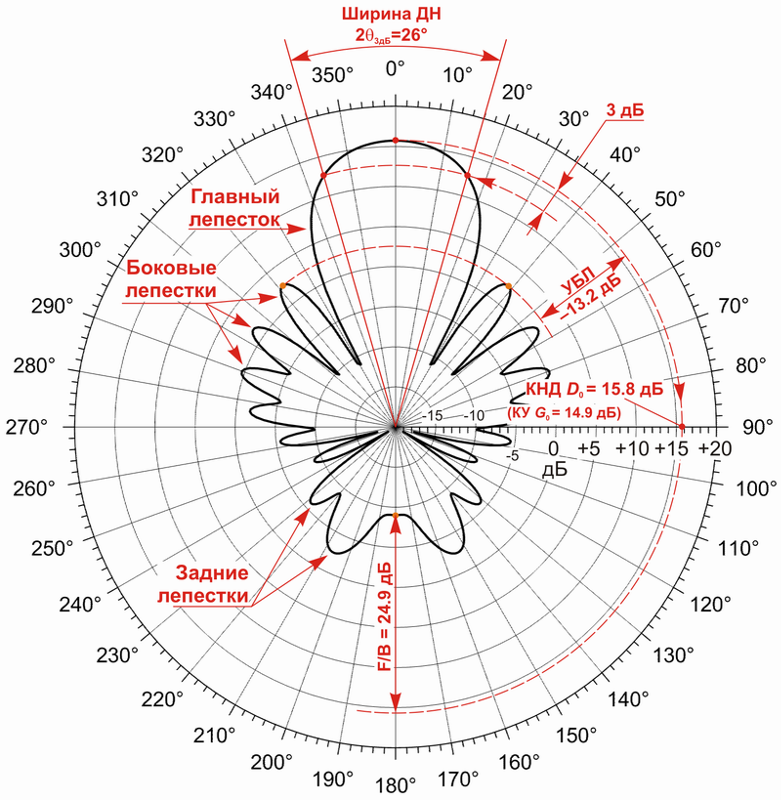 Диаграмма направленности антенны яги