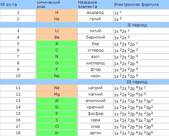 Составьте схемы строения атома и распределите электроны по орбиталям для элемента 4