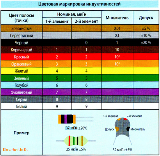 Узнать номинал. Маркировка дросселя индуктивности. Маркировка индуктивностей цифровая. Цветовая маркировка катушек индуктивности. Маркировка катушек индуктивности и дросселей.