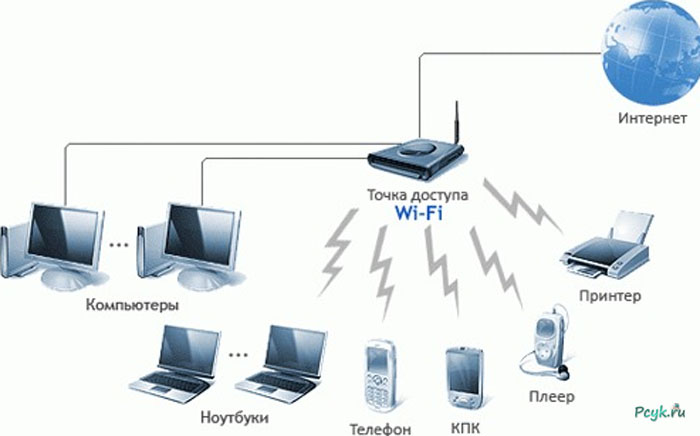 Как работает сеть вай фай. Схема подключения вай фай роутера беспроводным способом. Схема домашней сети интернет с роутером. Схема подключения ПК К роутеру. Схема локальной сети Wi Fi.