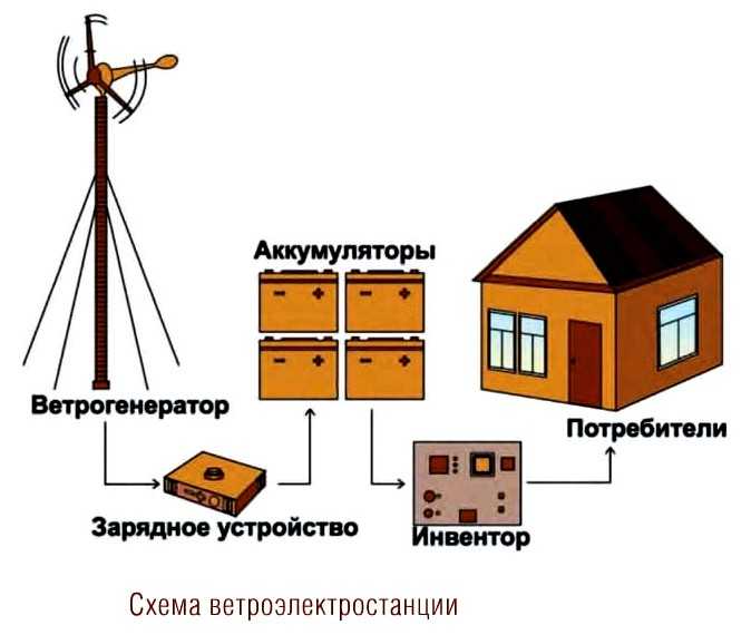 Модель ветряной электростанции проект