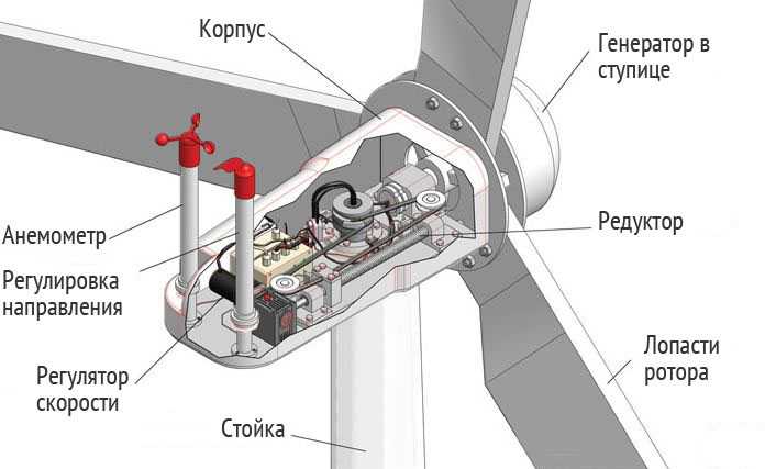 Из чего состоит ветрогенератор схема