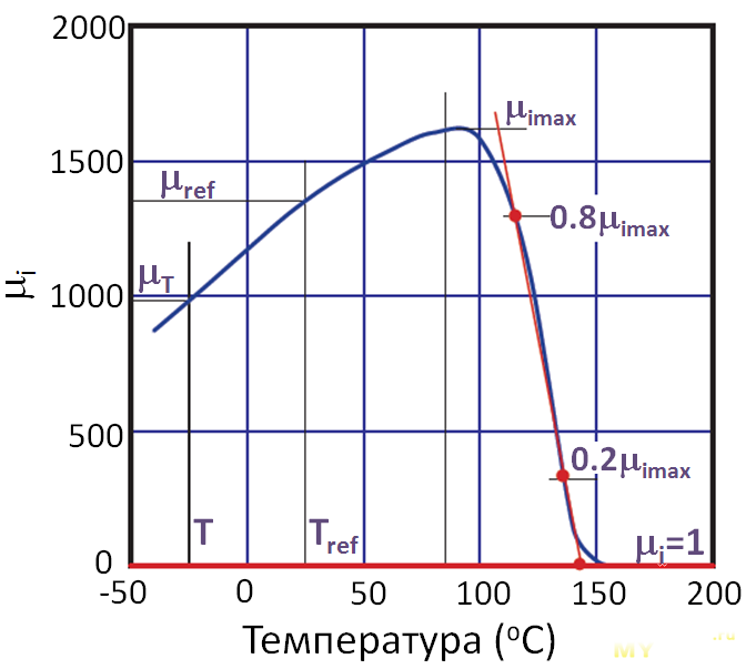 Для образца из феррита 1500нмз определить нормальную и дифференциальную магнитные проницаемости