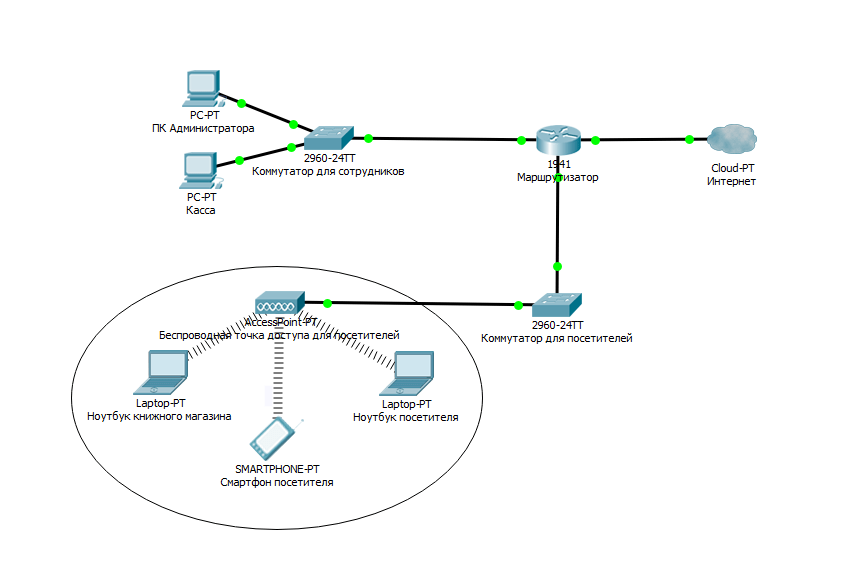 Доступ в другие страны. Схема беспроводной сети Wi-Fi. Структурная схема вай фай роутера. Беспроводную локальную сеть для портативных компьютеров схема. Схема беспроводной сети Wi-Fi Cisco.