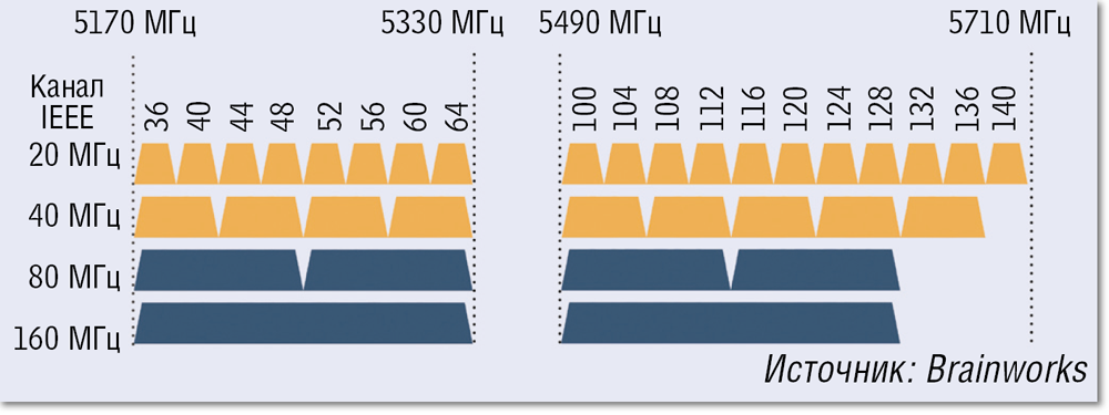 5 ггц диапазона wi fi. Частоты вай фай каналов 5ггц. WIFI 5 ГГЦ частоты. Частоты WIFI 5 ГГЦ В России. Каналы 5 ГГЦ Wi-Fi.