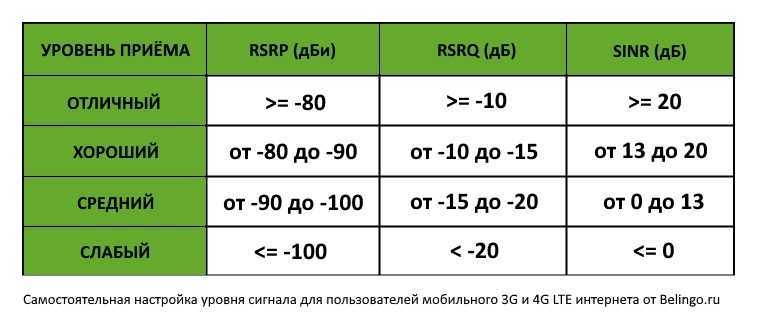 4g значение. Параметры 4g сигнала. Уровень сигнала SINR/RSRP. Таблица качества сигнала 4g модема. Мощность сигнала 4g модема.