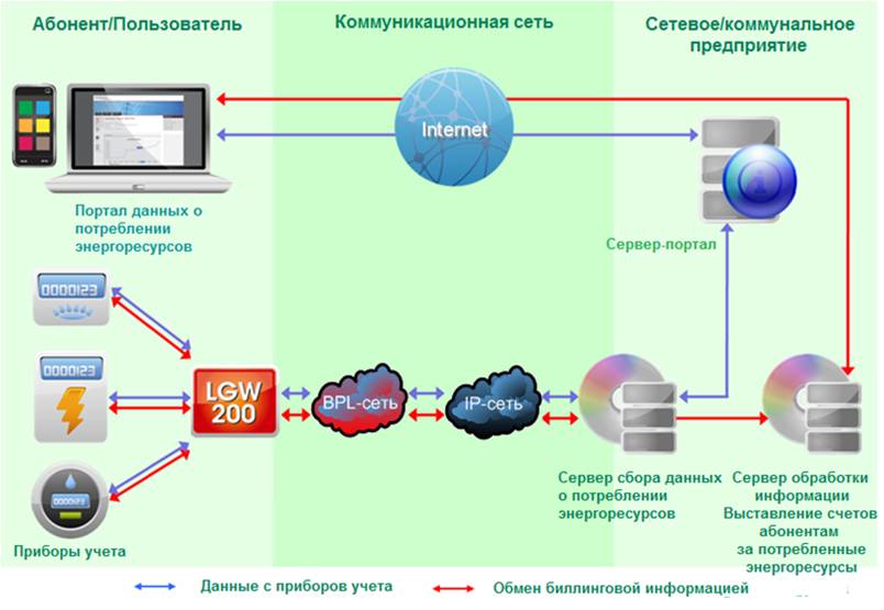 Качество передачи данных