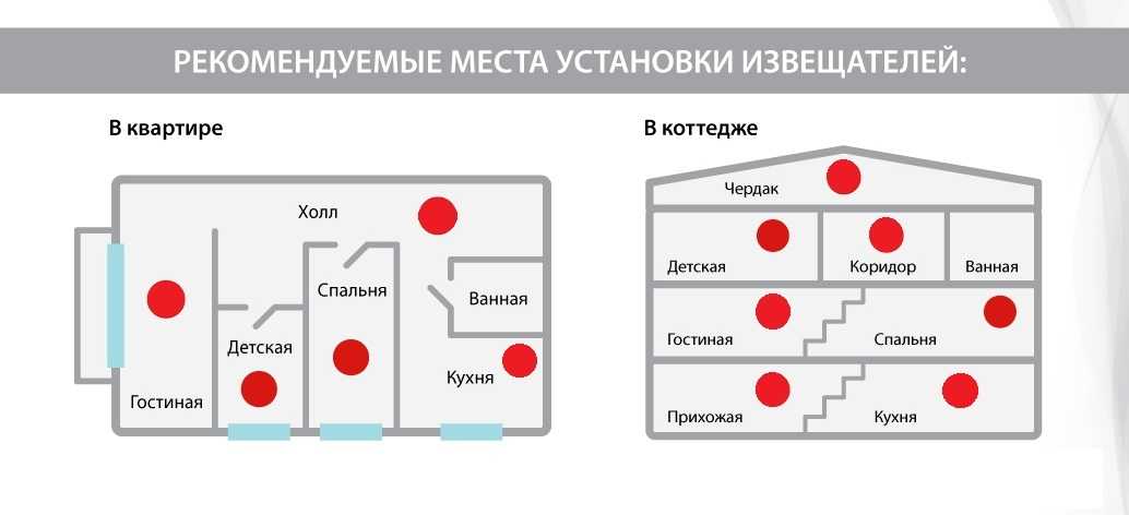 Место установки. Схема размещения дымовых пожарных извещателей. Схема установки пожарных извещателей в здании. Нормы установки пожарных извещателей. Схема установки пожарных извещателей нормы.