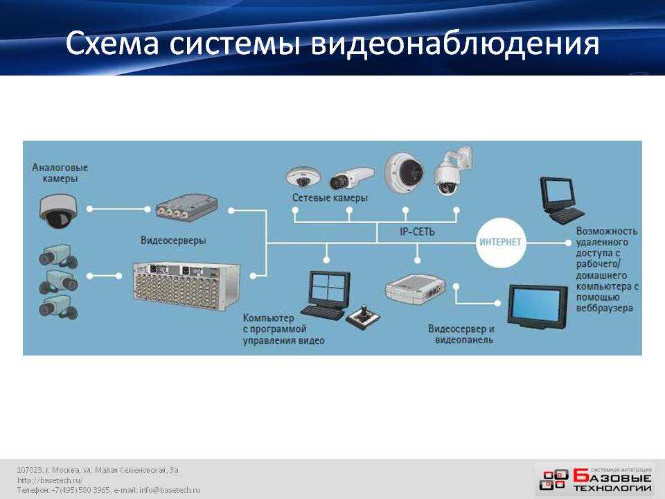 Системы видеонаблюдения презентация