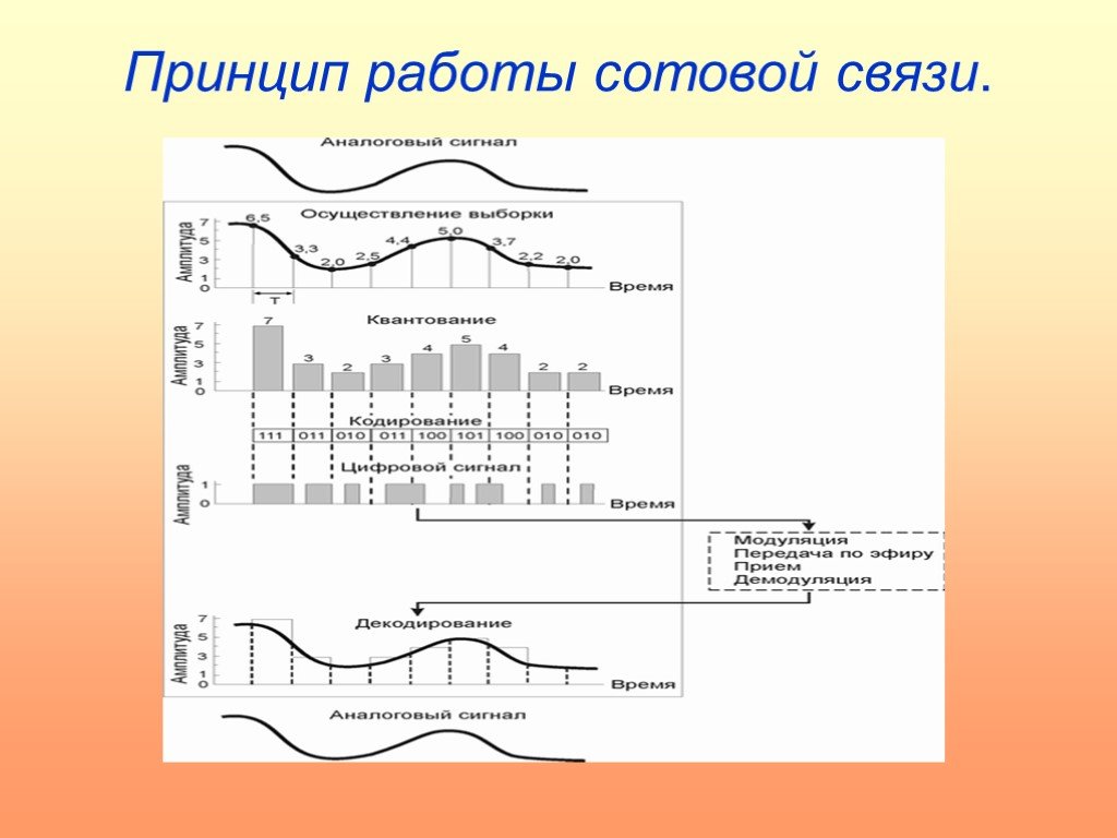 Принцип сотовой связи. Принцип работы мобильной связи физика. Принцип действия сотовой связи. Принципы работы сот связи.