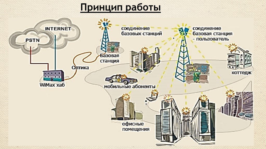 Сотовая мобильная связь проект