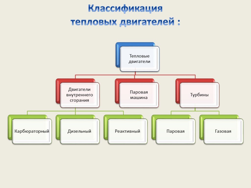 Классификация двигателей. Тепловые двигатели классификация. Схема классификаций тепловых двигателей. Классификационная схема поршневых двигателей внутреннего сгорания. Классификация двигателей внутреннего сгорания схема.