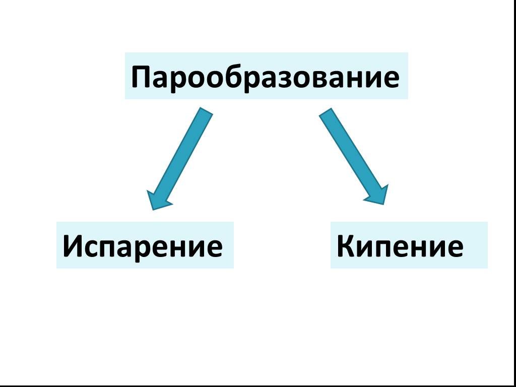 Теплоотдача при конденсации паров. Испарение и конденсация презентация. Виды кипение и испарения. 15. Парообразование (испарение и кипение).. Чем похожи испарение и кипение.