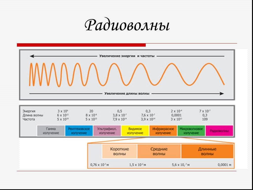 Графическое изображение световой волны