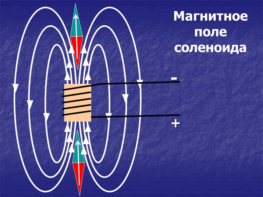 Магнитное поле соленоида. Магнитной  поле  катушки.