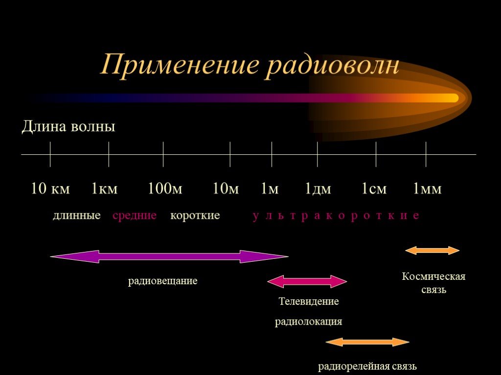 Радиоволны длина волны