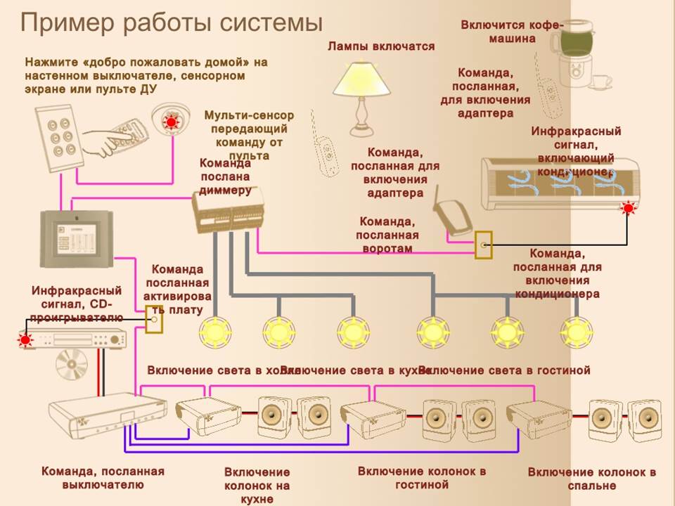 Использование датчиков и устройств