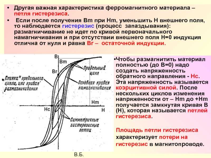 Петля гистерезиса ферромагнетика обоснование рисунка