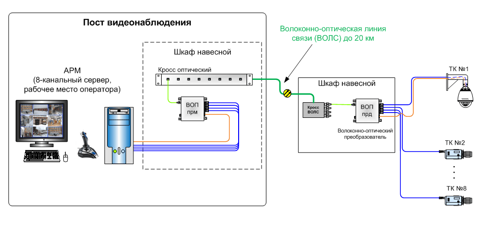 Схема подключения оптического кабеля