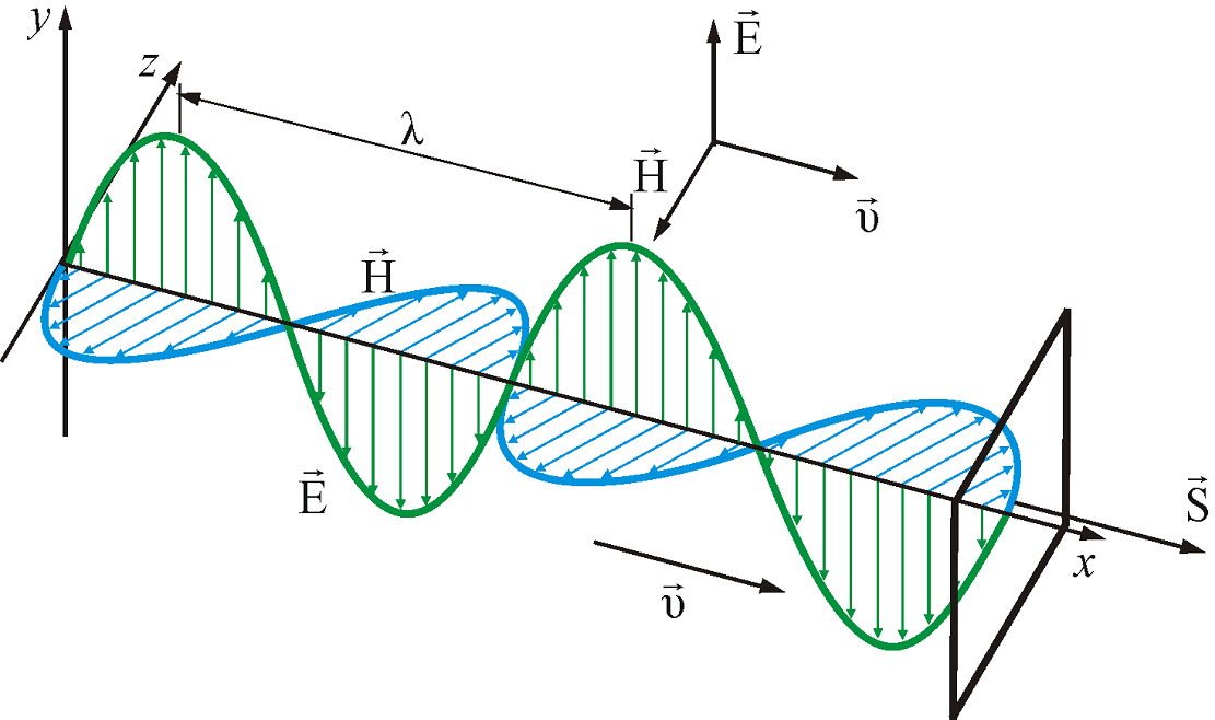 Рисунок электромагнитной волны физика