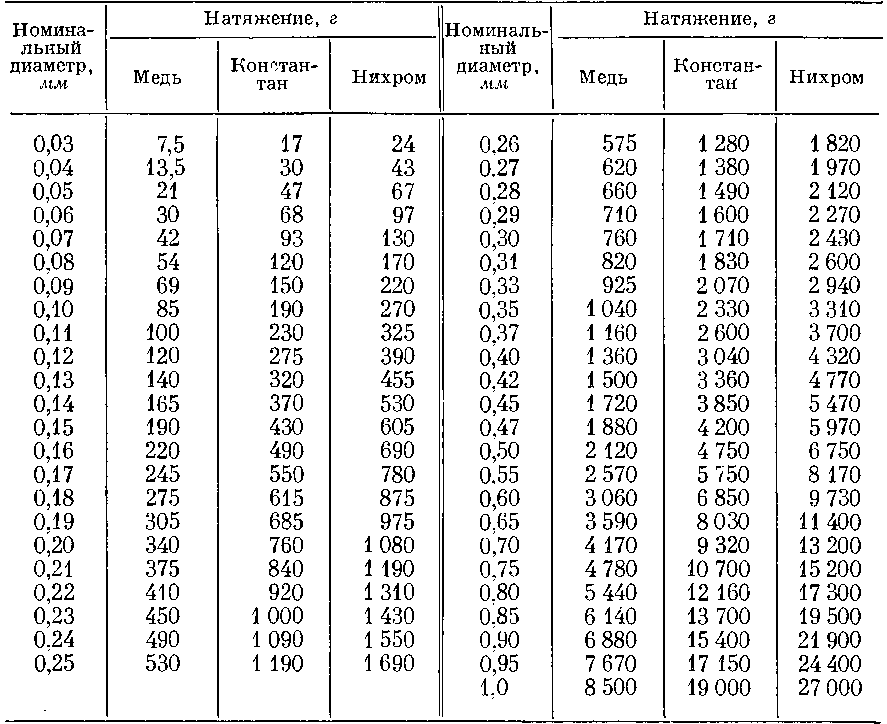 Сопротивление провода длина провода