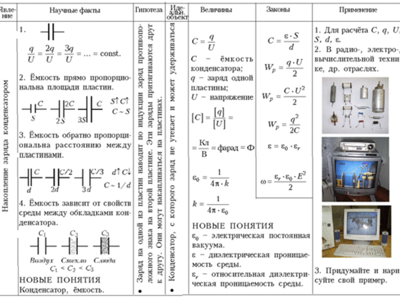 Лабораторная по физике определение емкости конденсатора. Формула расчета конденсатора. Формула расчета емкости конденсатора. Формула вычисления ёмкости конденсатора. Таблица конденсаторов формулы.
