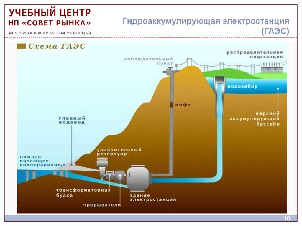 Схема принцип работы гэс