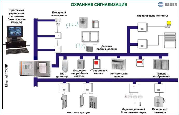 Охранная сигнализация рубеж проект