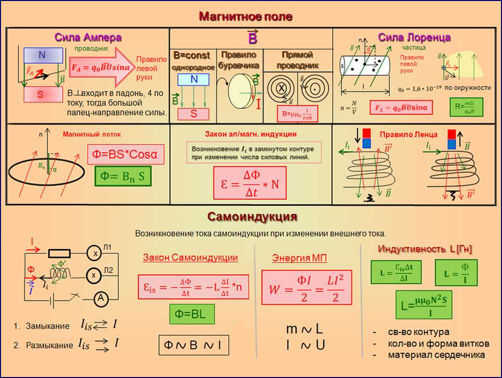 Электродинамика все формулы. Формулы по теме магнитное поле 11 класс физика. Магнитное поле электромагнитная индукция формулы 11. Электромагнитная индукция формулы для решения задач. Магнитное поле электромагнитная индукция формулы 11 класс.