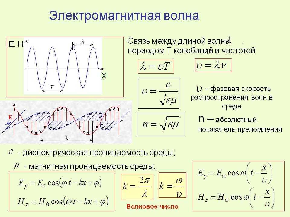 Схема электромагнитные колебания и волны