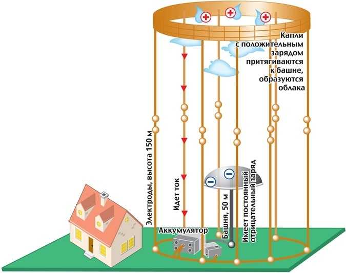 Атмосферное электричество. Генератор атмосферного электричества.