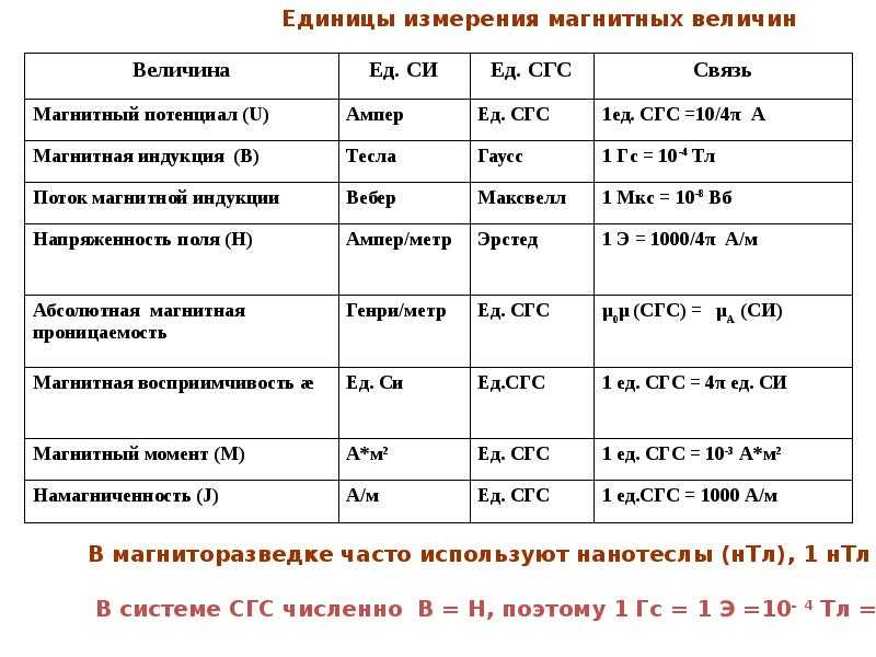 В каких единицах измеряется величина