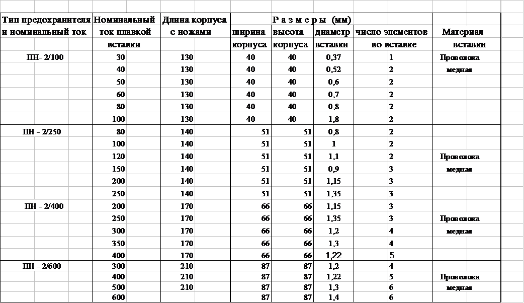 Номиналы предохранителей пн-2. Плавкие вставки пн-2 номиналы таблица. Таблица выбора плавких предохранителей. Калибровка плавких вставок предохранителей таблица.