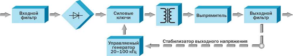 Импульсный источник питания структурная схема