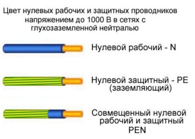 Цвета проводов в электрике. Цветовая маркировка проводов однофазной сети с заземлением. Маркировка трехфазных проводов. Цветовая маркировка трехфазных проводов. Цветовая маркировка проводов питания постоянного тока.