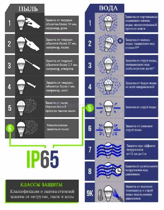 Ip54 степень защиты расшифровка