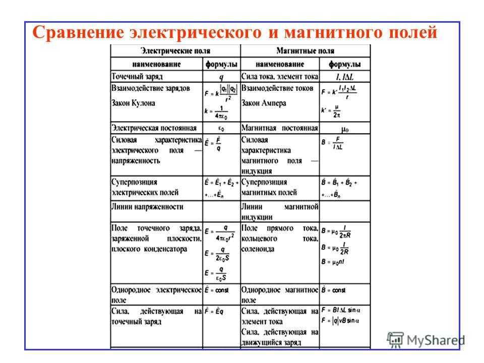 Схема свойств полей