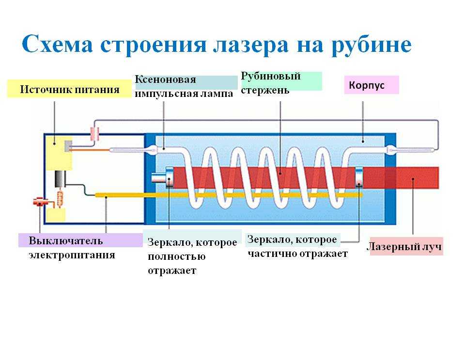 Лазеры принцип работы схема