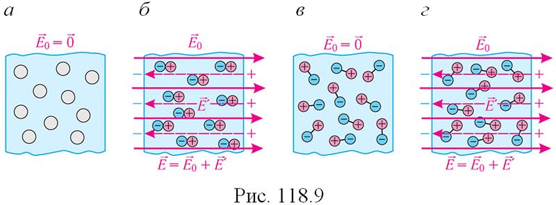 На каком из рисунков правильно изображена поляризация диэлектрика помещенного в однородное