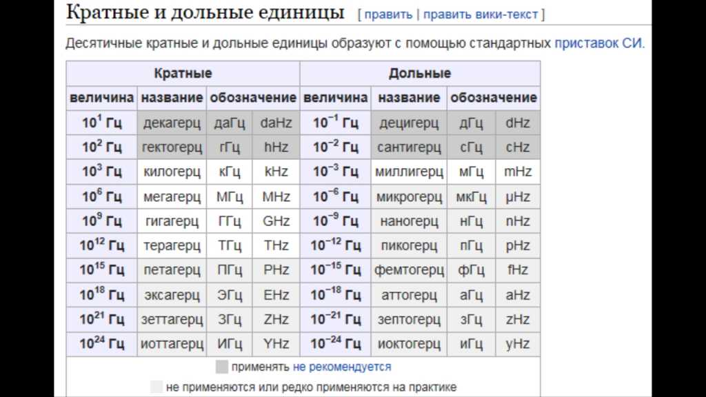 Как перевести кгц в гц. Гц КГЦ МГЦ. Герцы единица измерения. Частота гигагерц. Герцы Килогерцы мегагерцы.