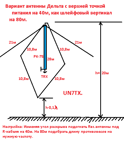 Антенна треугольник. Кв антенна Дельта на 20 метров rz9cj. Антенна наклонный вертикал с верхней точкой питания 160и80м. Антенна инвертор v на 80 и 40 метров чертежи. Кв антенна 160-80.