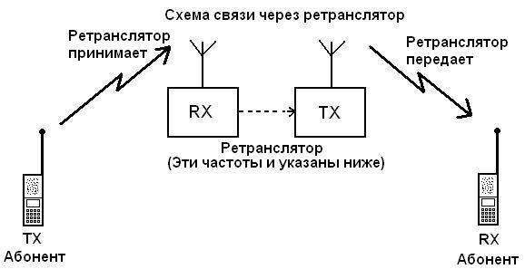Через ретранслятор. Ретранслятор волна 2 схема. Принцип работы УКВ радиосвязи. Схема подключения ретранслятора. Ретранслятор сотовой связи структурная схема.